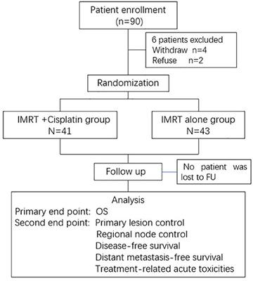 Adding Concurrent Chemotherapy to Intensity-Modulated Radiotherapy Does Not Improve Treatment Outcomes for Stage II Nasopharyngeal Carcinoma: A Phase 2 Multicenter Clinical Trial